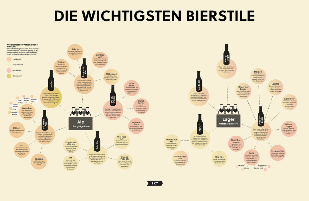 Biersorten unterscheiden